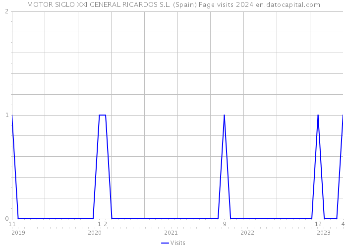 MOTOR SIGLO XXI GENERAL RICARDOS S.L. (Spain) Page visits 2024 