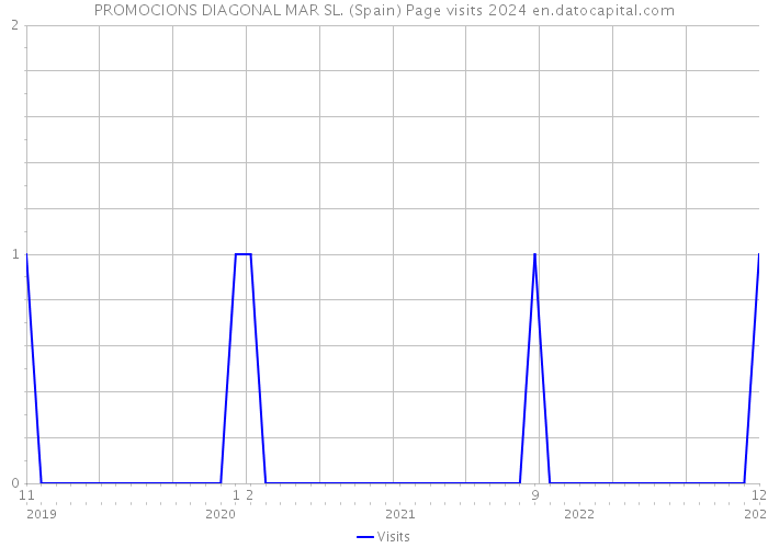 PROMOCIONS DIAGONAL MAR SL. (Spain) Page visits 2024 