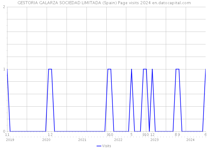 GESTORIA GALARZA SOCIEDAD LIMITADA (Spain) Page visits 2024 
