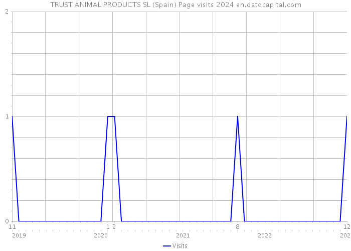 TRUST ANIMAL PRODUCTS SL (Spain) Page visits 2024 