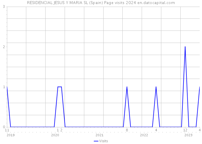 RESIDENCIAL JESUS Y MARIA SL (Spain) Page visits 2024 