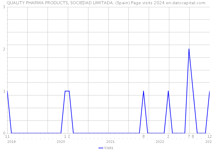 QUALITY PHARMA PRODUCTS, SOCIEDAD LIMITADA. (Spain) Page visits 2024 