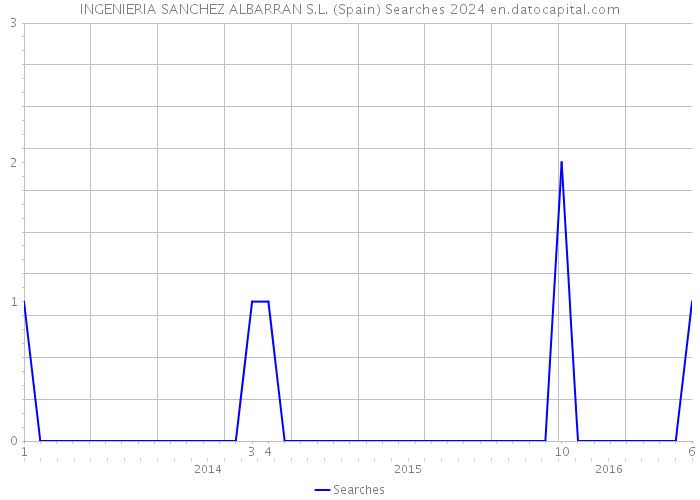 INGENIERIA SANCHEZ ALBARRAN S.L. (Spain) Searches 2024 