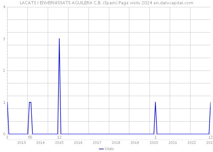 LACATS I ENVERNISSATS AGUILERA C.B. (Spain) Page visits 2024 