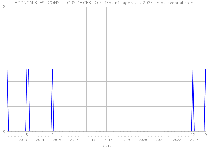 ECONOMISTES I CONSULTORS DE GESTIO SL (Spain) Page visits 2024 