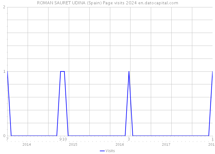 ROMAN SAURET UDINA (Spain) Page visits 2024 