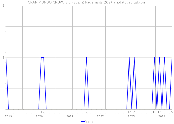GRAN MUNDO GRUPO S.L. (Spain) Page visits 2024 