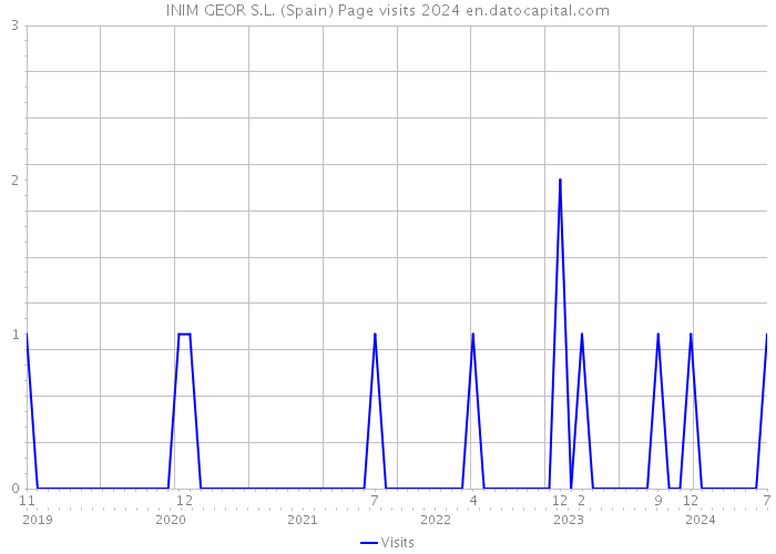 INIM GEOR S.L. (Spain) Page visits 2024 