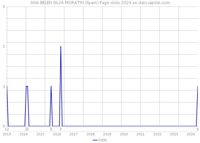 ANA BELEN SILVA MORATIN (Spain) Page visits 2024 