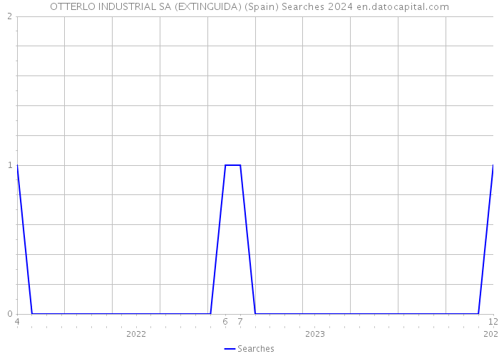 OTTERLO INDUSTRIAL SA (EXTINGUIDA) (Spain) Searches 2024 