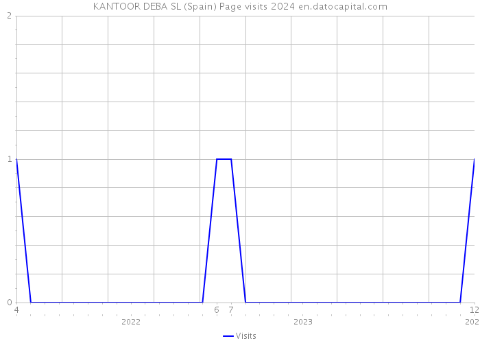 KANTOOR DEBA SL (Spain) Page visits 2024 
