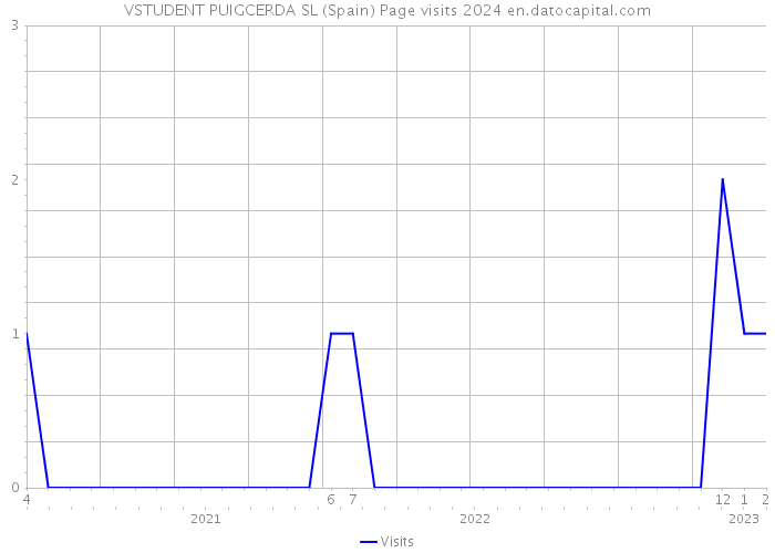 VSTUDENT PUIGCERDA SL (Spain) Page visits 2024 