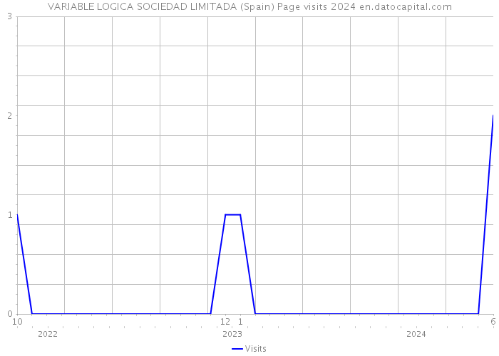 VARIABLE LOGICA SOCIEDAD LIMITADA (Spain) Page visits 2024 