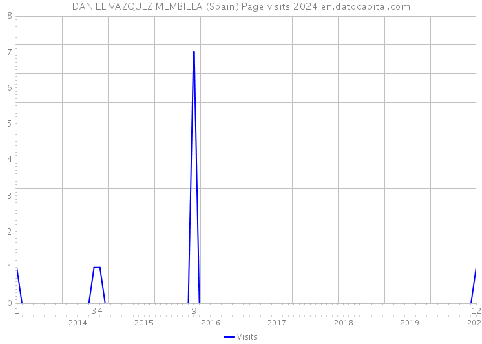 DANIEL VAZQUEZ MEMBIELA (Spain) Page visits 2024 