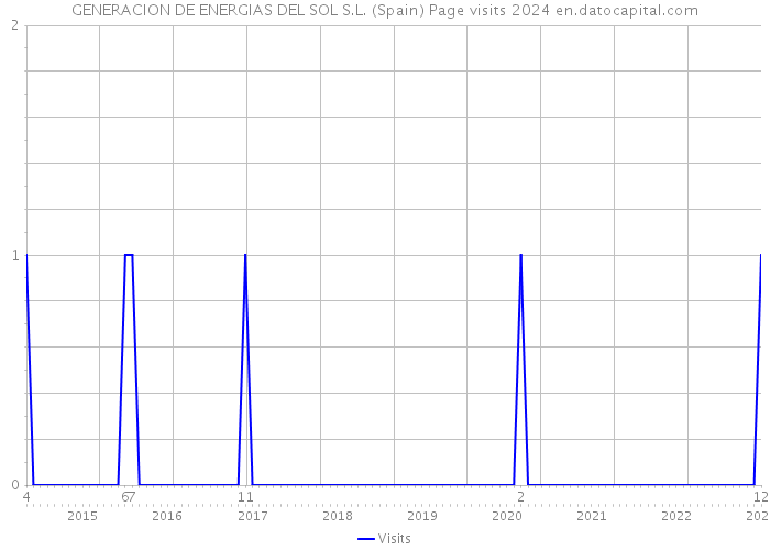 GENERACION DE ENERGIAS DEL SOL S.L. (Spain) Page visits 2024 