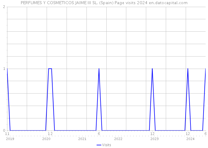 PERFUMES Y COSMETICOS JAIME III SL. (Spain) Page visits 2024 