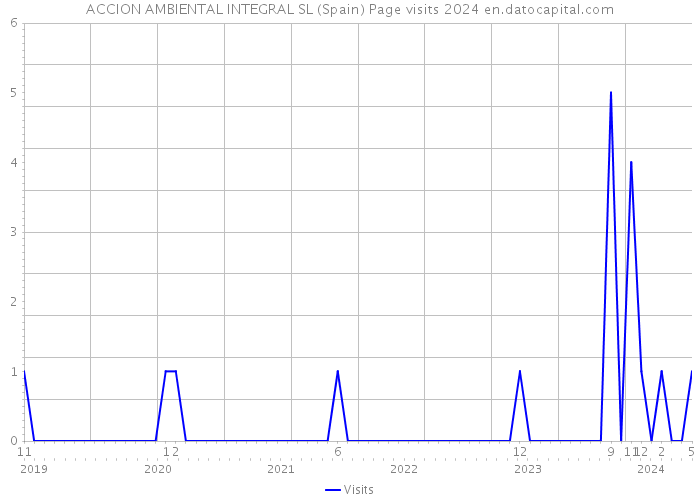 ACCION AMBIENTAL INTEGRAL SL (Spain) Page visits 2024 