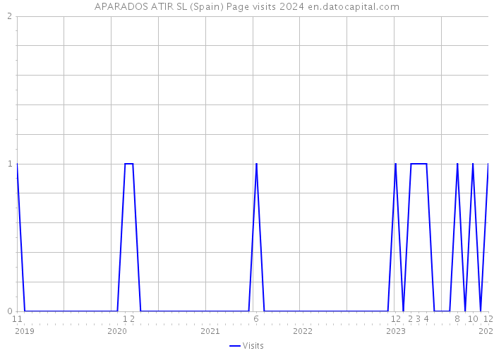 APARADOS ATIR SL (Spain) Page visits 2024 