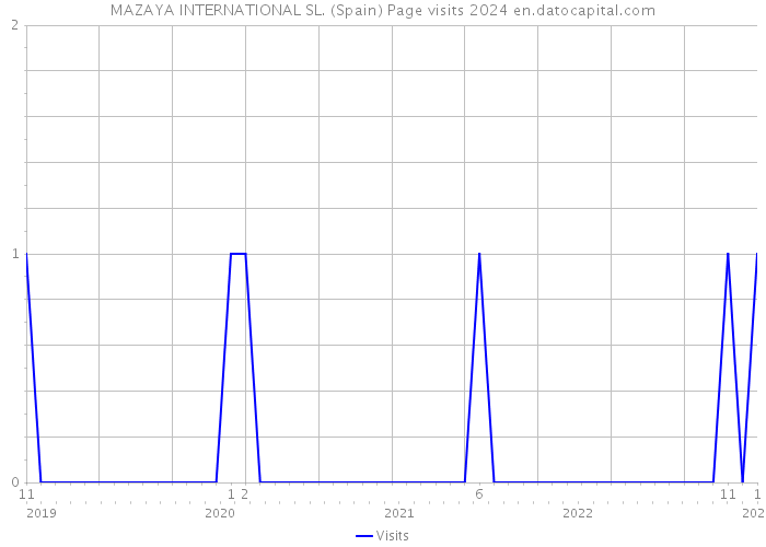 MAZAYA INTERNATIONAL SL. (Spain) Page visits 2024 