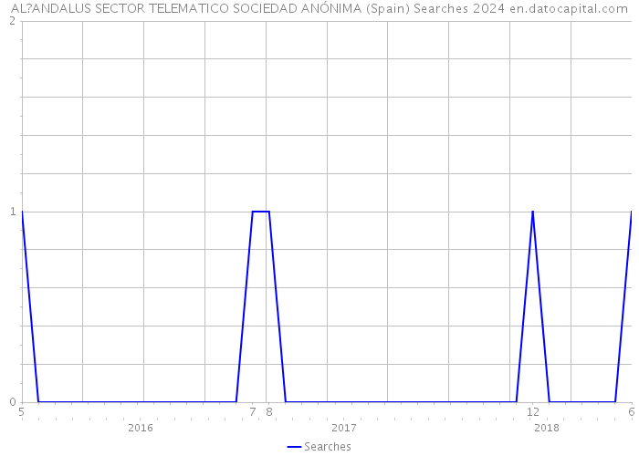 AL?ANDALUS SECTOR TELEMATICO SOCIEDAD ANÓNIMA (Spain) Searches 2024 