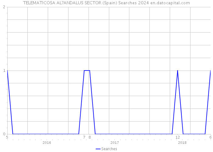 TELEMATICOSA AL?ANDALUS SECTOR (Spain) Searches 2024 