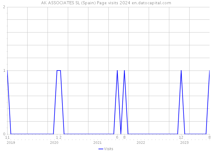AK ASSOCIATES SL (Spain) Page visits 2024 