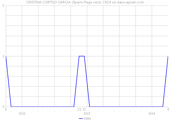 CRISTINA CORTIJO GARCIA (Spain) Page visits 2024 