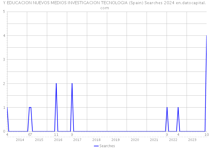 Y EDUCACION NUEVOS MEDIOS INVESTIGACION TECNOLOGIA (Spain) Searches 2024 