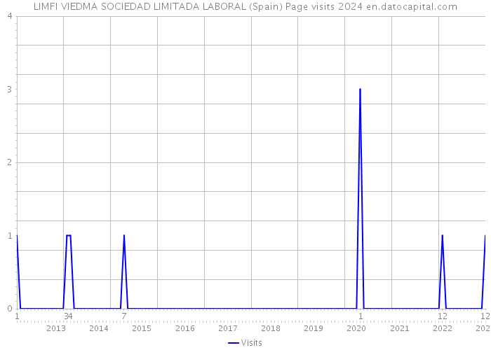 LIMFI VIEDMA SOCIEDAD LIMITADA LABORAL (Spain) Page visits 2024 