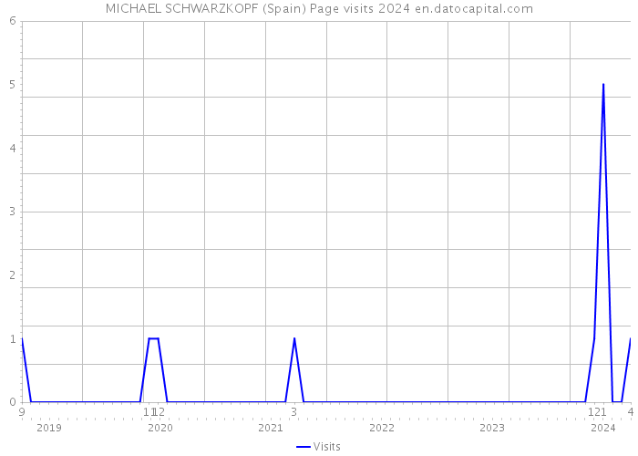 MICHAEL SCHWARZKOPF (Spain) Page visits 2024 