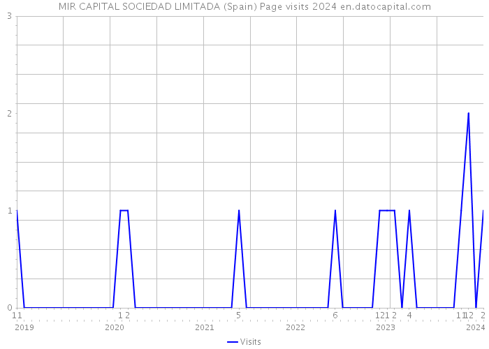 MIR CAPITAL SOCIEDAD LIMITADA (Spain) Page visits 2024 