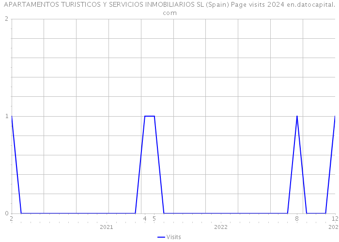 APARTAMENTOS TURISTICOS Y SERVICIOS INMOBILIARIOS SL (Spain) Page visits 2024 