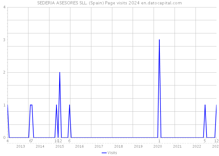 SEDERIA ASESORES SLL. (Spain) Page visits 2024 