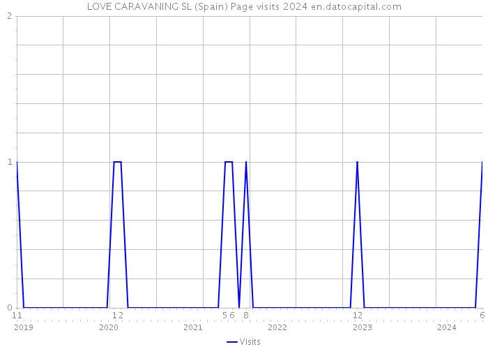 LOVE CARAVANING SL (Spain) Page visits 2024 