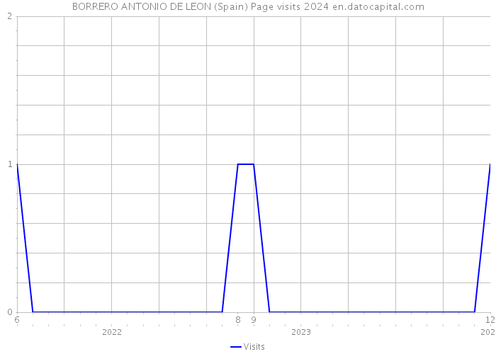 BORRERO ANTONIO DE LEON (Spain) Page visits 2024 