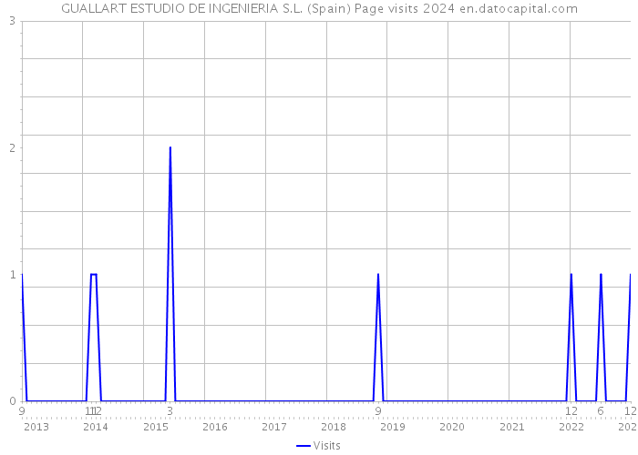 GUALLART ESTUDIO DE INGENIERIA S.L. (Spain) Page visits 2024 