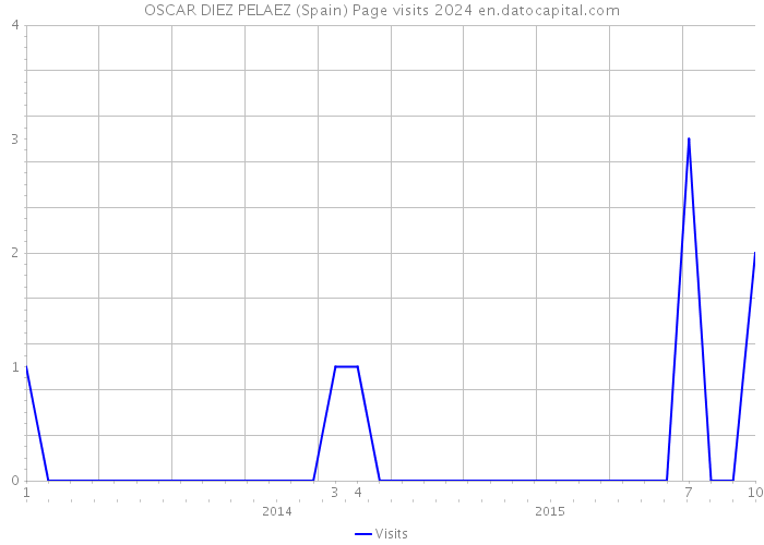 OSCAR DIEZ PELAEZ (Spain) Page visits 2024 