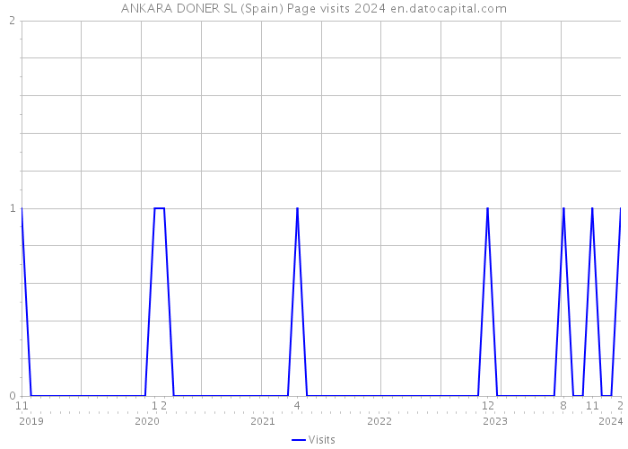 ANKARA DONER SL (Spain) Page visits 2024 