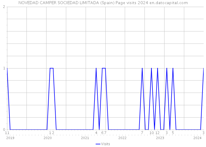 NOVEDAD CAMPER SOCIEDAD LIMITADA (Spain) Page visits 2024 