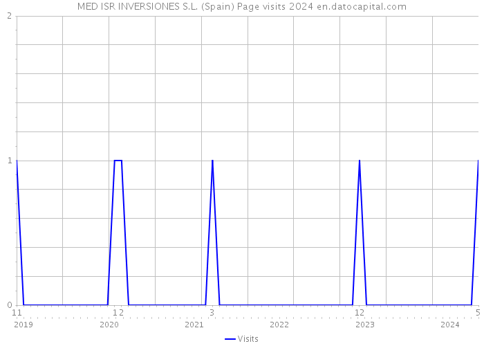 MED ISR INVERSIONES S.L. (Spain) Page visits 2024 