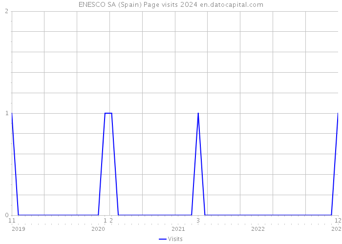 ENESCO SA (Spain) Page visits 2024 