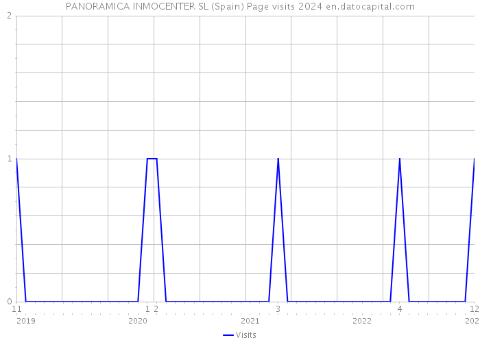 PANORAMICA INMOCENTER SL (Spain) Page visits 2024 