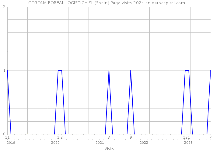 CORONA BOREAL LOGISTICA SL (Spain) Page visits 2024 