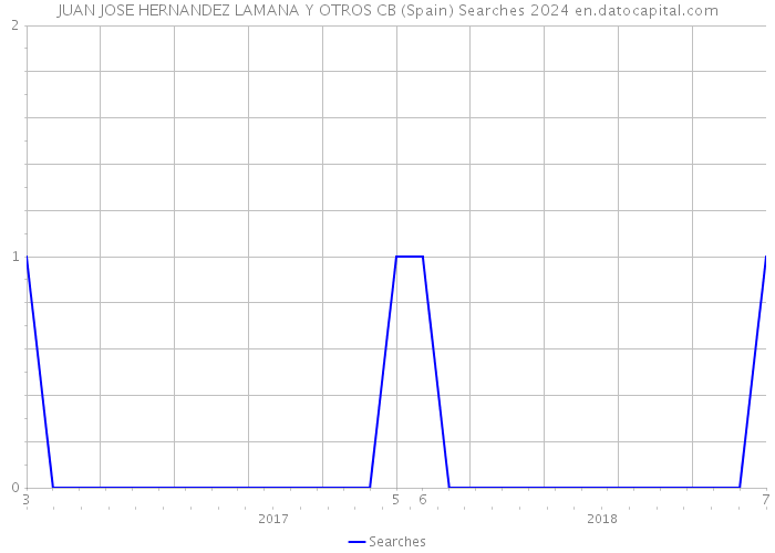 JUAN JOSE HERNANDEZ LAMANA Y OTROS CB (Spain) Searches 2024 