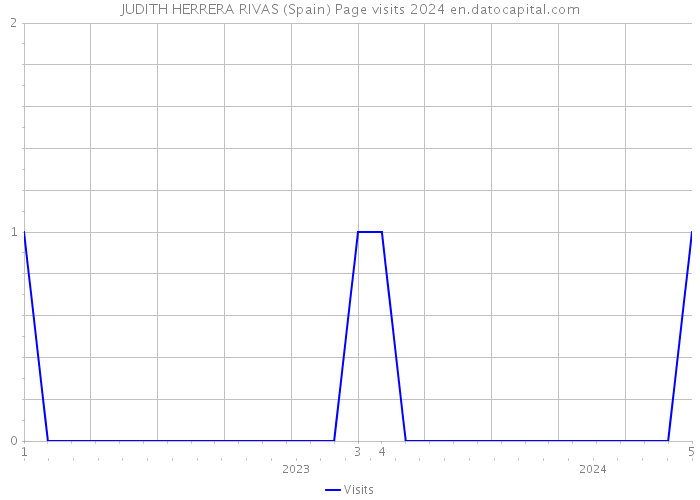 JUDITH HERRERA RIVAS (Spain) Page visits 2024 