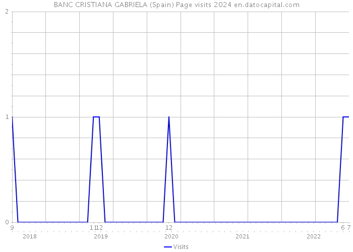 BANC CRISTIANA GABRIELA (Spain) Page visits 2024 