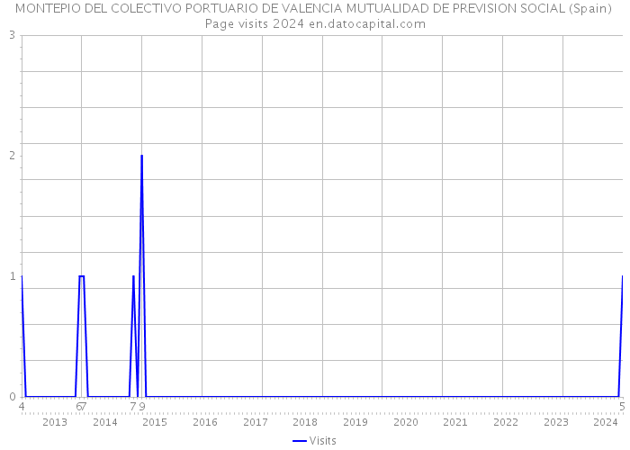 MONTEPIO DEL COLECTIVO PORTUARIO DE VALENCIA MUTUALIDAD DE PREVISION SOCIAL (Spain) Page visits 2024 