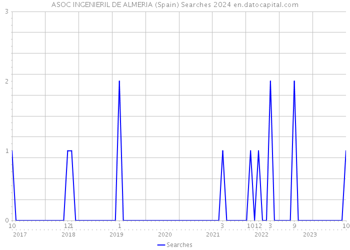 ASOC INGENIERIL DE ALMERIA (Spain) Searches 2024 