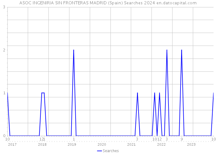 ASOC INGENIRIA SIN FRONTERAS MADRID (Spain) Searches 2024 