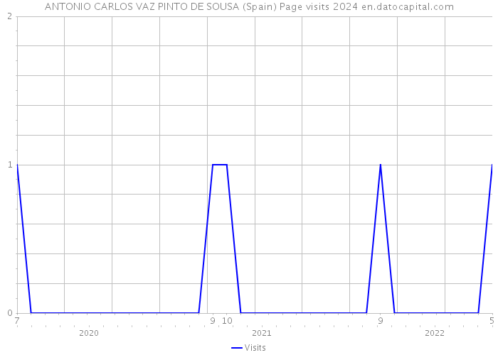 ANTONIO CARLOS VAZ PINTO DE SOUSA (Spain) Page visits 2024 